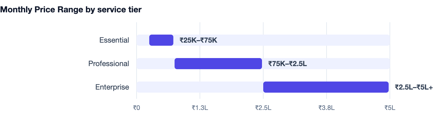 Monthly Price Range by service tier — What Is Technical SEO? A 2026 Guide for Business Websites. Essential ₹25K–₹75K; Professional ₹75K–₹2.5L; Enterprise ₹2.5L–₹5L+