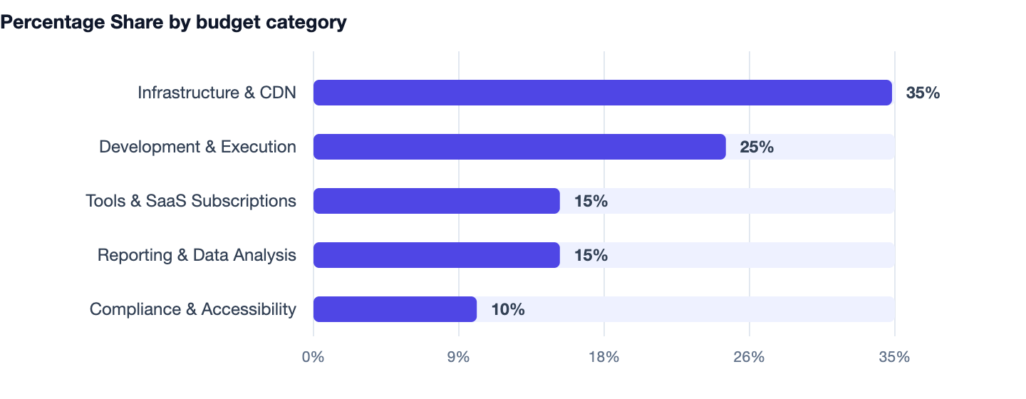 Percentage Share by budget category — What Is Technical SEO? A 2026 Guide for Business Websites. Infrastructure & CDN 35%; Development & Execution 25%; Tools & SaaS Subscriptions 15%; Reporting & Data Analysis 15%; Compliance & Accessibilit