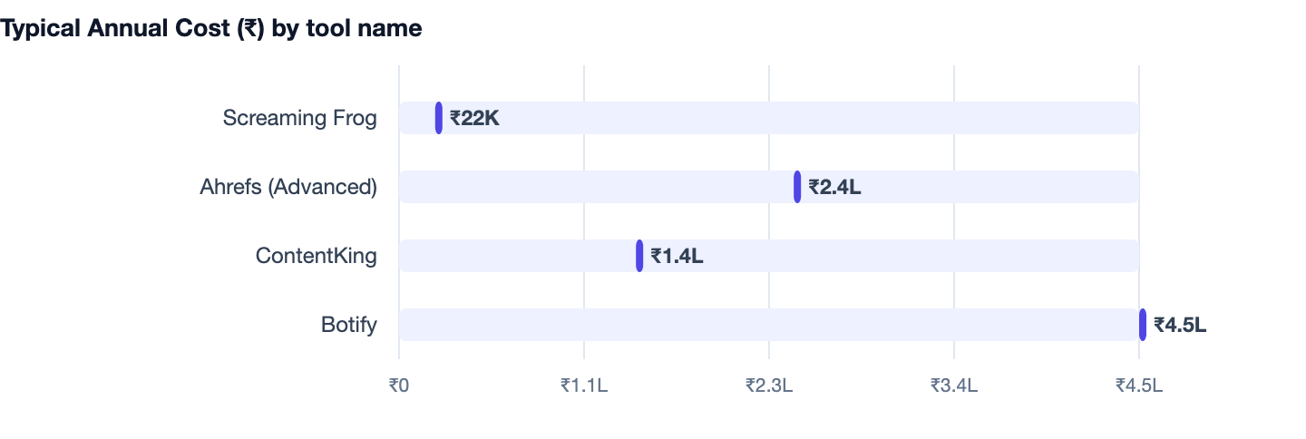 Typical Annual Cost (₹) by tool name — What Is Technical SEO? A 2026 Guide for Business Websites. Screaming Frog ₹22K; Ahrefs (Advanced) ₹2.4L; ContentKing ₹1.4L; Botify ₹4.5L