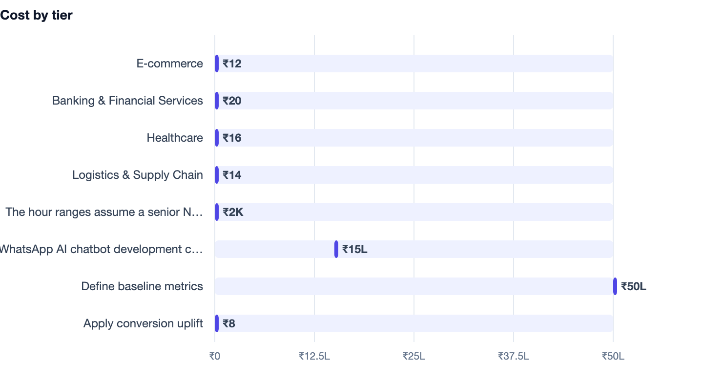 Cost by tier — WhatsApp AI Chatbot Development Cost in India (2026). E‑commerce ₹12; Banking & Financial Services ₹20; Healthcare ₹16; Logistics & Supply Chain ₹14; The hour ranges assume a senior Node.js/Java developer ₹2K; WhatsApp AI cha