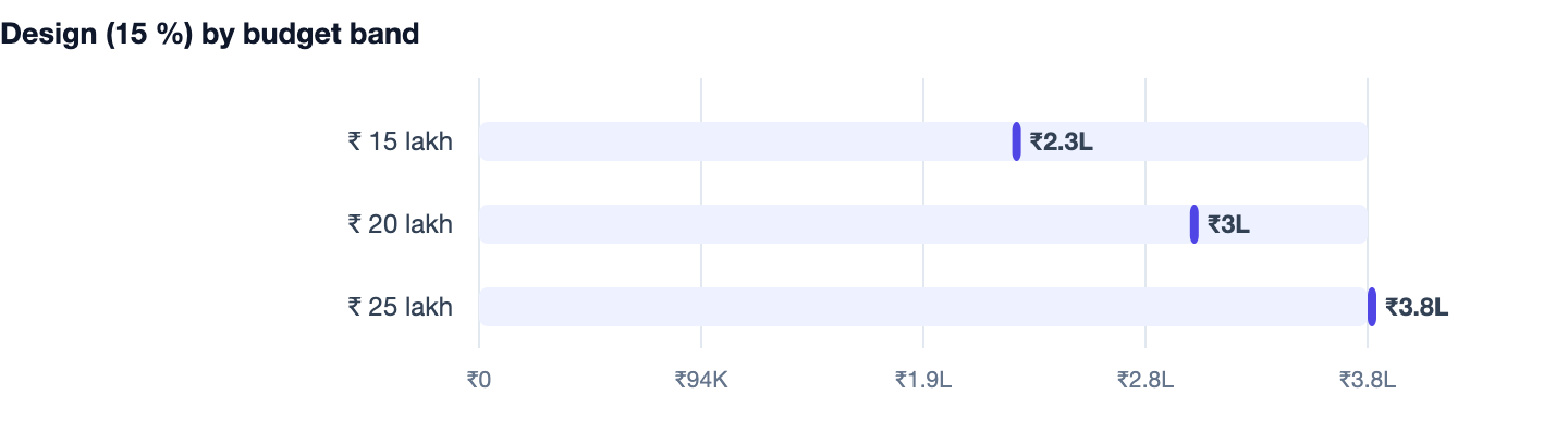 Design (15 %) by budget band — WhatsApp AI Chatbot Development Cost in India (2026). ₹ 15 lakh ₹2.3L; ₹ 20 lakh ₹3L; ₹ 25 lakh ₹3.8L