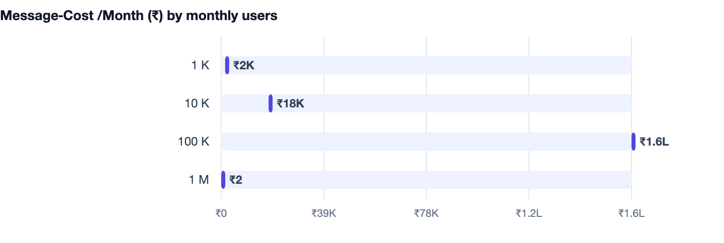 Message‑Cost /Month (₹) by monthly users — WhatsApp AI Chatbot Development Cost in India (2026). 1 K ₹2K; 10 K ₹18K; 100 K ₹1.6L; 1 M ₹2