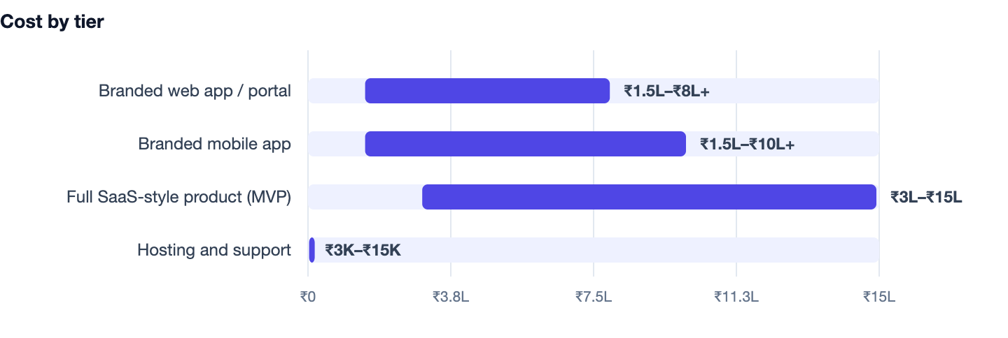 Cost by tier — White-Label Software Development in India. Branded web app / portal ₹1.5L–₹8L+; Branded mobile app ₹1.5L–₹10L+; Full SaaS-style product (MVP) ₹3L–₹15L; Hosting and support ₹3K–₹15K