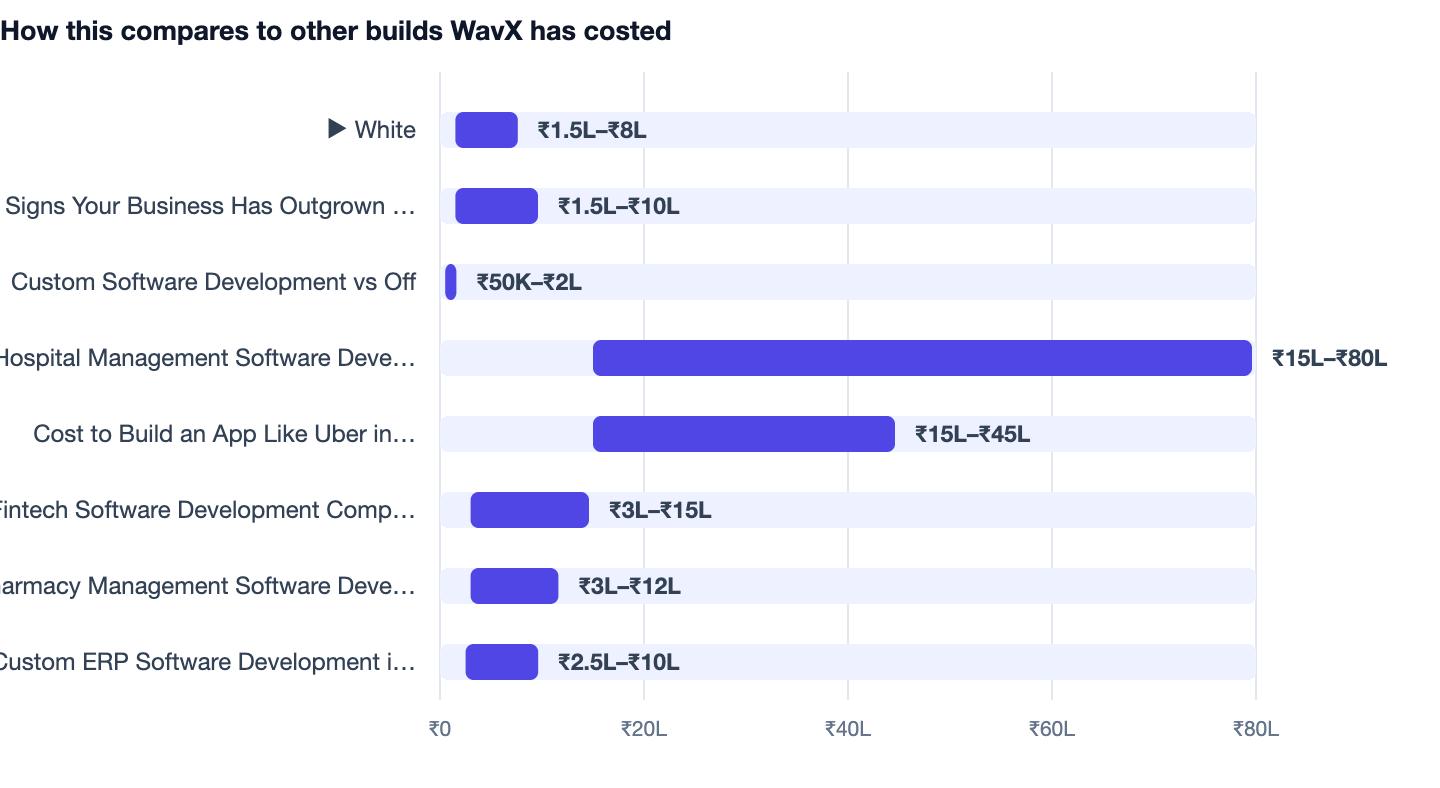 How this compares to other builds WavX has costed — White-Label Software Development in India. ▶ White ₹1.5L–₹8L; Signs Your Business Has Outgrown Off ₹1.5L–₹10L; Custom Software Development vs Off ₹50K–₹2L; Hospital Management Software Dev