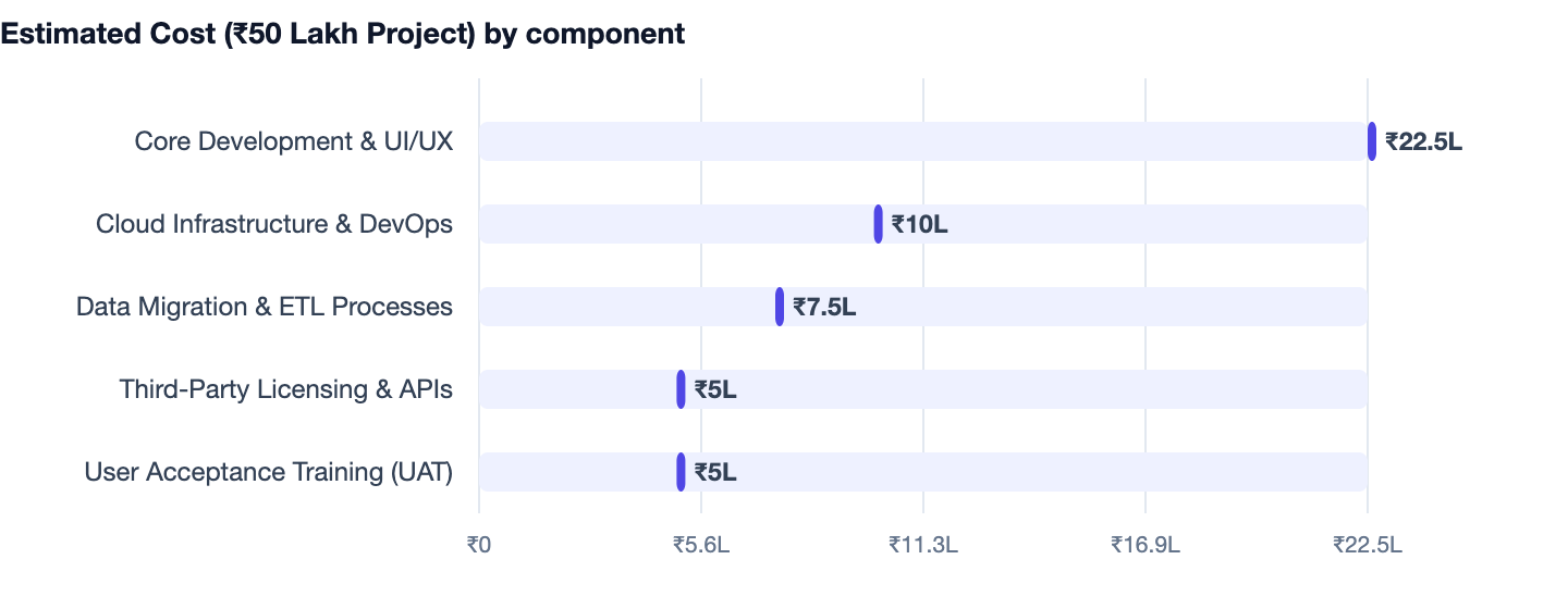 Estimated Cost (₹50 Lakh Project) by component — Wholesale Distribution Software Cost in India 2026. Core Development & UI/UX ₹22.5L; Cloud Infrastructure & DevOps ₹10L; Data Migration & ETL Processes ₹7.5L; Third-Party Licensing & APIs ₹5L