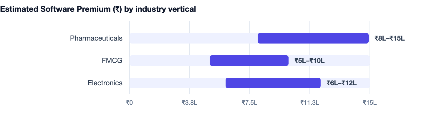 Estimated Software Premium (₹) by industry vertical — Wholesale Distribution Software Cost in India 2026. Pharmaceuticals ₹8L–₹15L; FMCG ₹5L–₹10L; Electronics ₹6L–₹12L