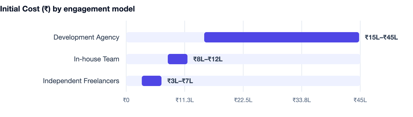 Initial Cost (₹) by engagement model — Wholesale Distribution Software Cost in India 2026. Development Agency ₹15L–₹45L; In-house Team ₹8L–₹12L; Independent Freelancers ₹3L–₹7L