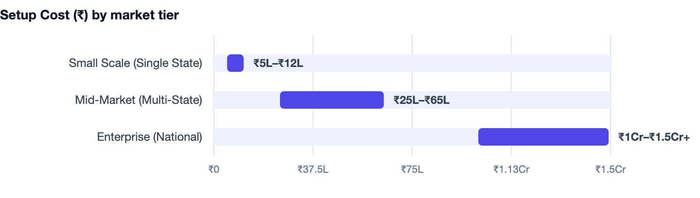 Setup Cost (₹) by market tier — Wholesale Distribution Software Cost in India 2026. Small Scale (Single State) ₹5L–₹12L; Mid-Market (Multi-State) ₹25L–₹65L; Enterprise (National) ₹1Cr–₹1.5Cr+