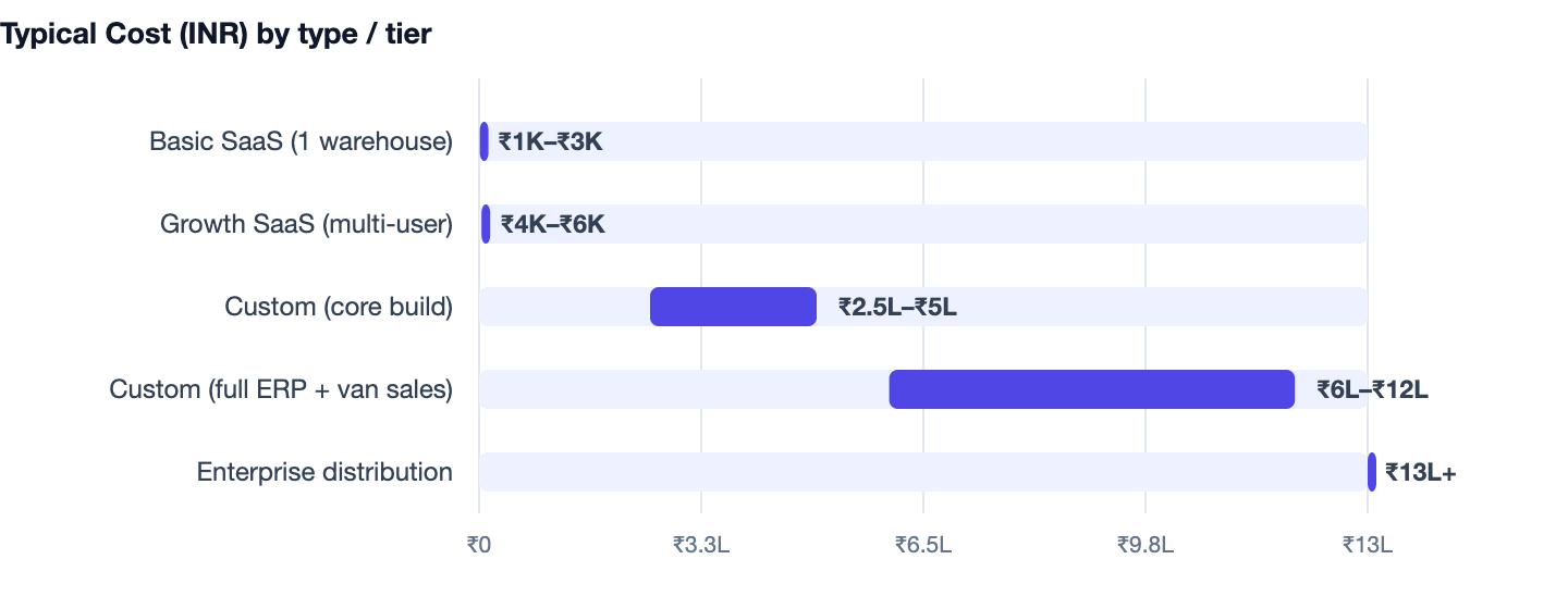Typical Cost (INR) by type / tier — Wholesale Distribution Software Cost in India 2026. Basic SaaS (1 warehouse) ₹1K–₹3K; Growth SaaS (multi-user) ₹4K–₹6K; Custom (core build) ₹2.5L–₹5L; Custom (full ERP + van sales) ₹6L–₹12L; Enterprise di