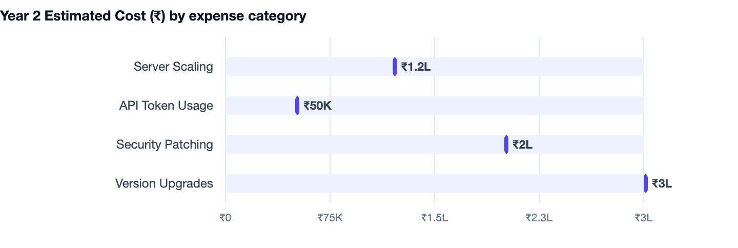 Year 2 Estimated Cost (₹) by expense category — Wholesale Distribution Software Cost in India 2026. Server Scaling ₹1.2L; API Token Usage ₹50K; Security Patching ₹2L; Version Upgrades ₹3L