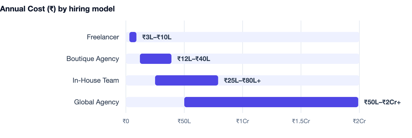Annual Cost (₹) by hiring model — WordPress vs Custom Website. Freelancer ₹3L–₹10L; Boutique Agency ₹12L–₹40L; In-House Team ₹25L–₹80L+; Global Agency ₹50L–₹2Cr+
