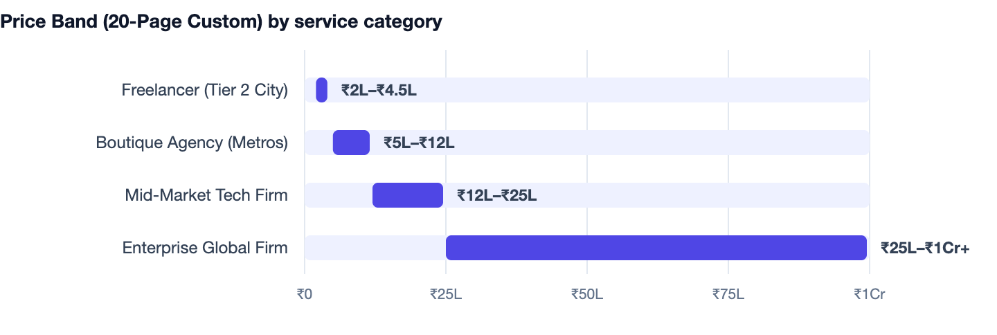 Price Band (20-Page Custom) by service category — WordPress vs Custom Website. Freelancer (Tier 2 City) ₹2L–₹4.5L; Boutique Agency (Metros) ₹5L–₹12L; Mid-Market Tech Firm ₹12L–₹25L; Enterprise Global Firm ₹25L–₹1Cr+