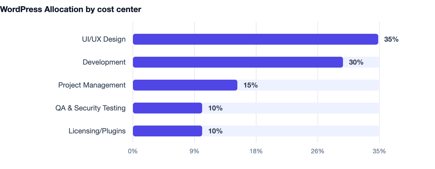 WordPress Allocation by cost center — WordPress vs Custom Website. UI/UX Design 35%; Development 30%; Project Management 15%; QA & Security Testing 10%; Licensing/Plugins 10%