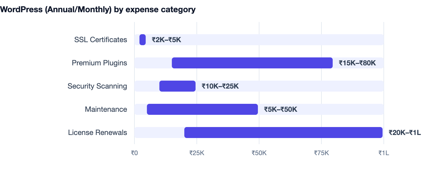 WordPress (Annual/Monthly) by expense category — WordPress vs Custom Website. SSL Certificates ₹2K–₹5K; Premium Plugins ₹15K–₹80K; Security Scanning ₹10K–₹25K; Maintenance ₹5K–₹50K; License Renewals ₹20K–₹1L