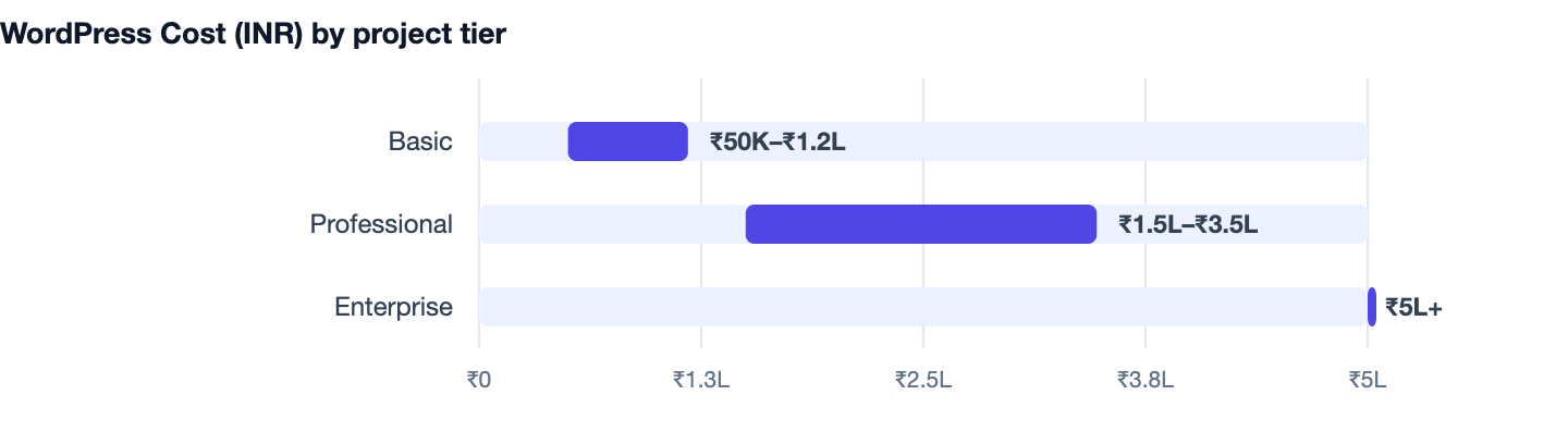 WordPress Cost (INR) by project tier — WordPress vs Custom Website. Basic ₹50K–₹1.2L; Professional ₹1.5L–₹3.5L; Enterprise ₹5L+