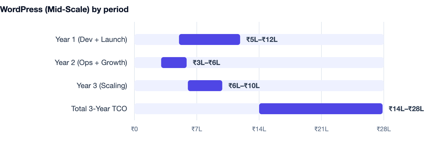 WordPress (Mid-Scale) by period — WordPress vs Custom Website. Year 1 (Dev + Launch) ₹5L–₹12L; Year 2 (Ops + Growth) ₹3L–₹6L; Year 3 (Scaling) ₹6L–₹10L; Total 3-Year TCO ₹14L–₹28L