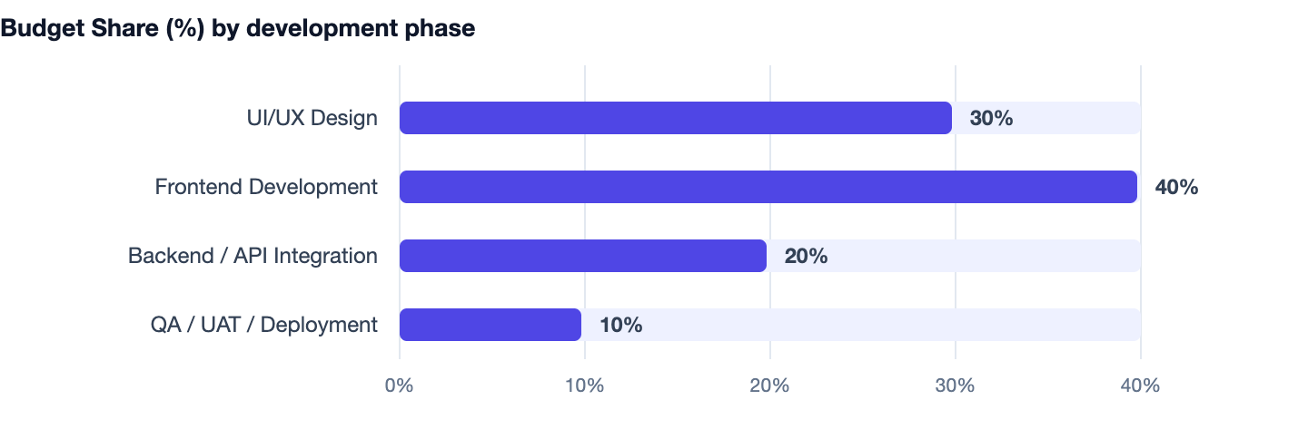 Budget Share (%) by development phase — WordPress vs Webflow vs Custom. UI/UX Design 30%; Frontend Development 40%; Backend / API Integration 20%; QA / UAT / Deployment 10%
