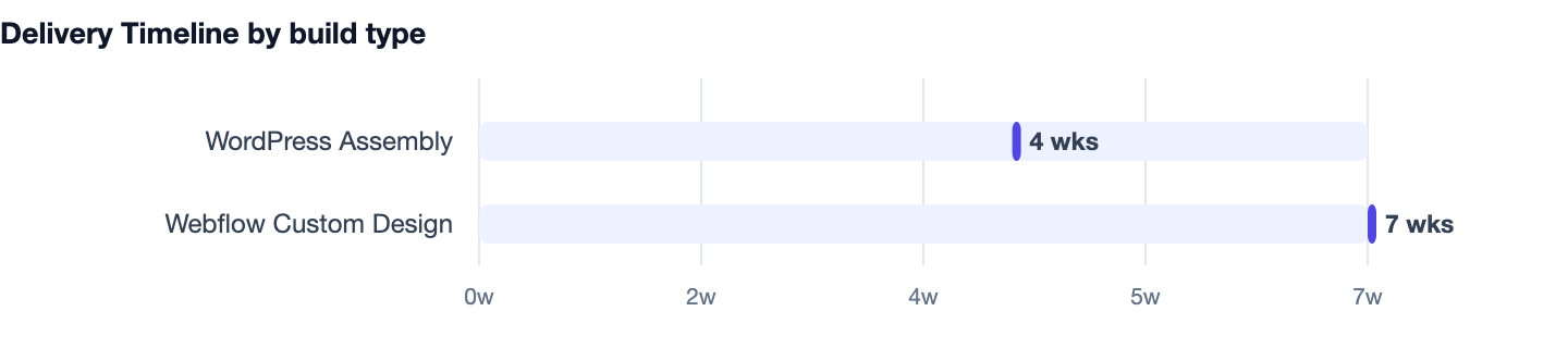 Delivery Timeline by build type — WordPress vs Webflow vs Custom. WordPress Assembly 4 wks; Webflow Custom Design 7 wks