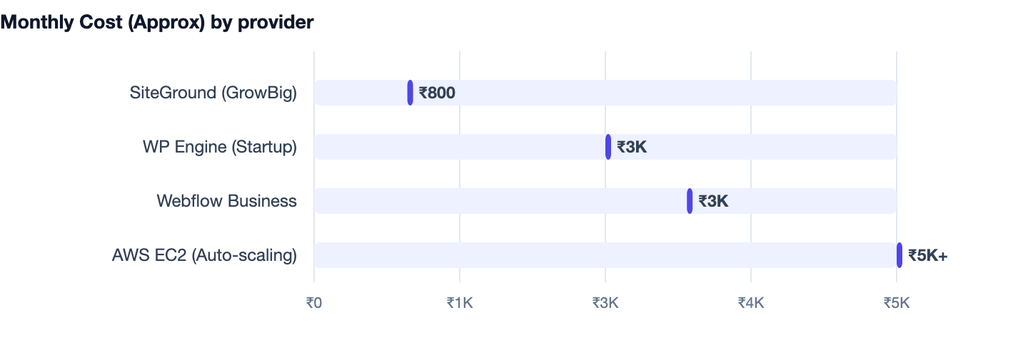 Monthly Cost (Approx) by provider — WordPress vs Webflow vs Custom. SiteGround (GrowBig) ₹800; WP Engine (Startup) ₹3K; Webflow Business ₹3K; AWS EC2 (Auto-scaling) ₹5K+