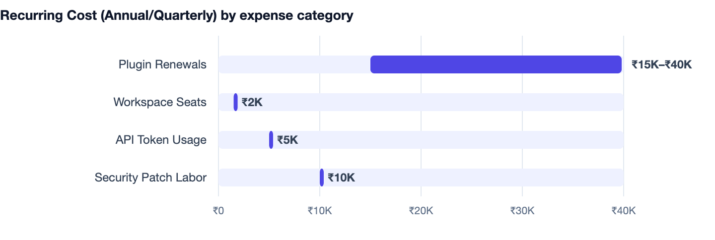 Recurring Cost (Annual/Quarterly) by expense category — WordPress vs Webflow vs Custom. Plugin Renewals ₹15K–₹40K; Workspace Seats ₹2K; API Token Usage ₹5K; Security Patch Labor ₹10K