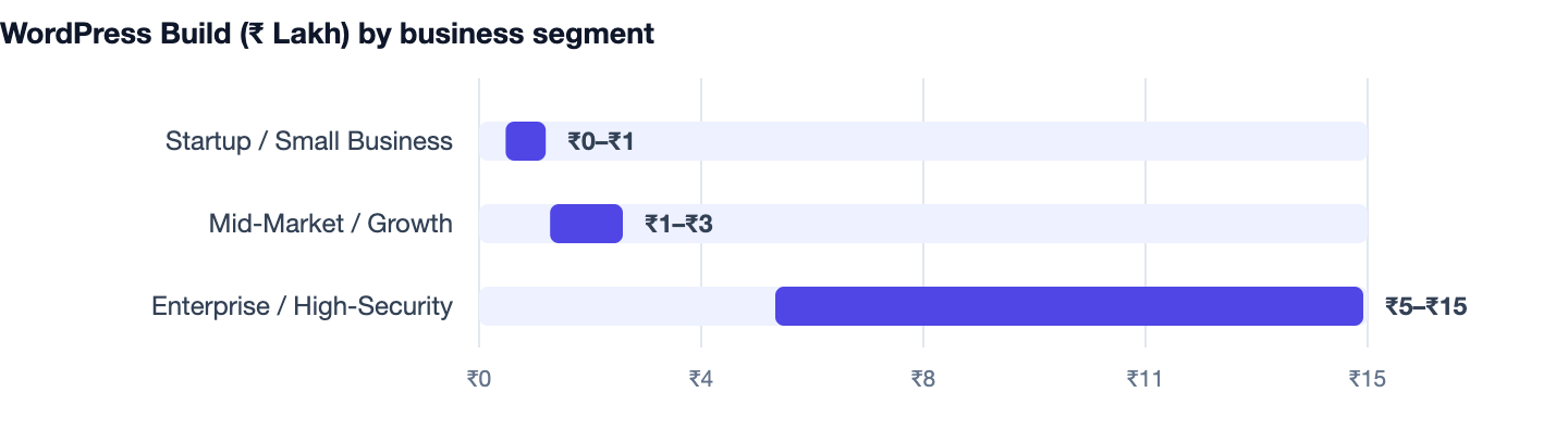 WordPress Build (₹ Lakh) by business segment — WordPress vs Webflow vs Custom. Startup / Small Business ₹0–₹1; Mid-Market / Growth ₹1–₹3; Enterprise / High-Security ₹5–₹15