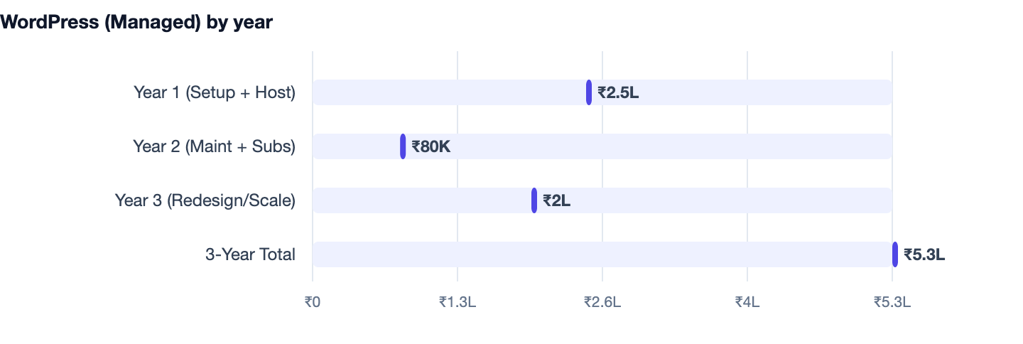 WordPress (Managed) by year — WordPress vs Webflow vs Custom. Year 1 (Setup + Host) ₹2.5L; Year 2 (Maint + Subs) ₹80K; Year 3 (Redesign/Scale) ₹2L; 3-Year Total ₹5.3L
